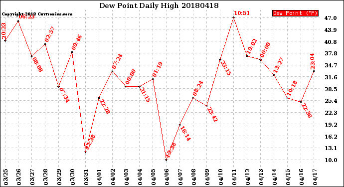 Milwaukee Weather Dew Point<br>Daily High