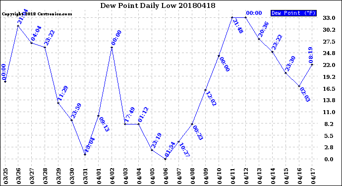 Milwaukee Weather Dew Point<br>Daily Low