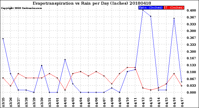 Milwaukee Weather Evapotranspiration<br>vs Rain per Day<br>(Inches)