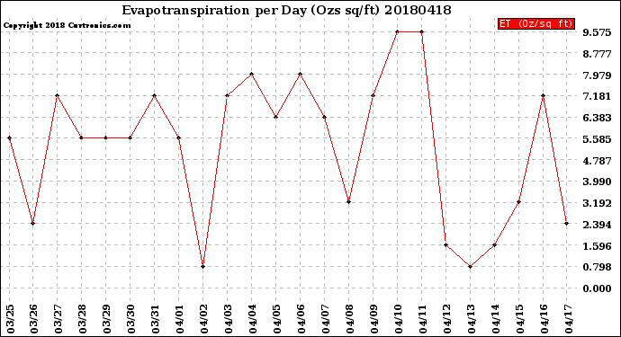 Milwaukee Weather Evapotranspiration<br>per Day (Ozs sq/ft)