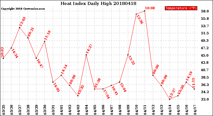 Milwaukee Weather Heat Index<br>Daily High