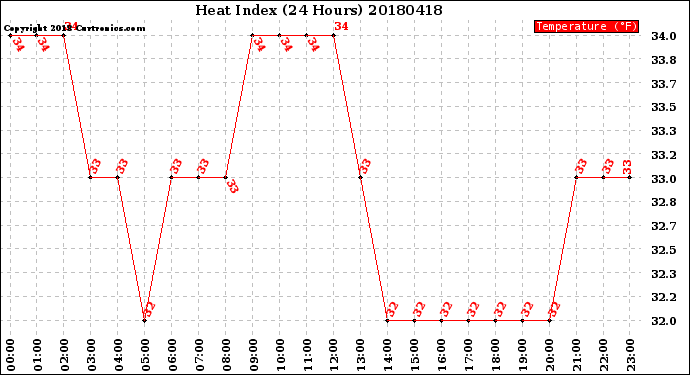 Milwaukee Weather Heat Index<br>(24 Hours)