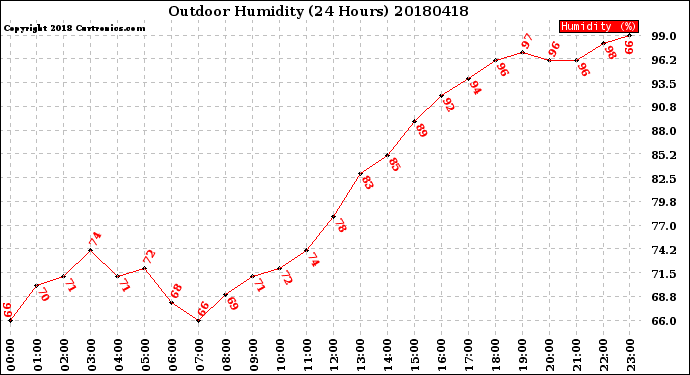 Milwaukee Weather Outdoor Humidity<br>(24 Hours)