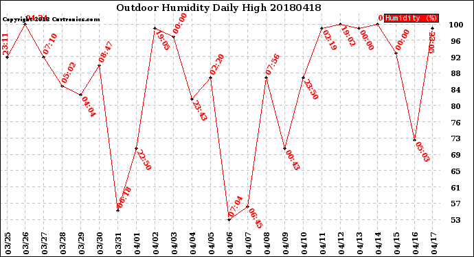 Milwaukee Weather Outdoor Humidity<br>Daily High