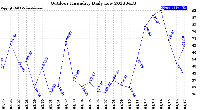 Milwaukee Weather Outdoor Humidity<br>Daily Low
