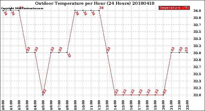 Milwaukee Weather Outdoor Temperature<br>per Hour<br>(24 Hours)
