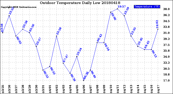 Milwaukee Weather Outdoor Temperature<br>Daily Low