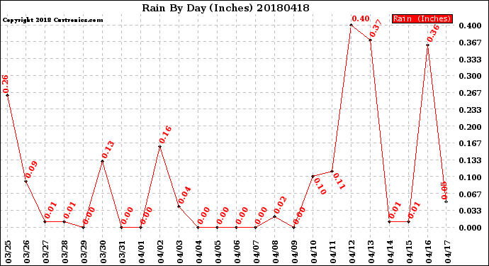 Milwaukee Weather Rain<br>By Day<br>(Inches)