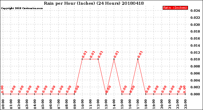 Milwaukee Weather Rain<br>per Hour<br>(Inches)<br>(24 Hours)