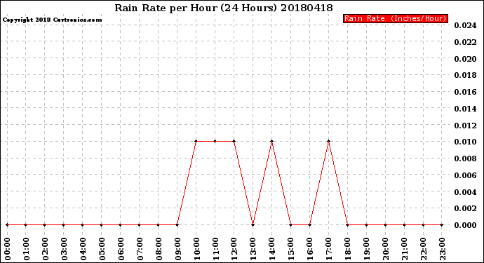 Milwaukee Weather Rain Rate<br>per Hour<br>(24 Hours)