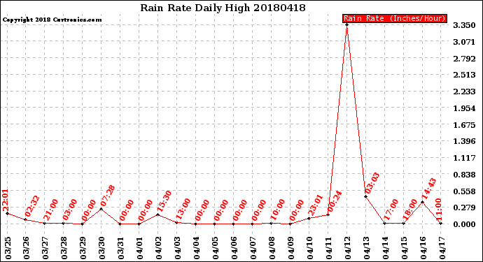 Milwaukee Weather Rain Rate<br>Daily High