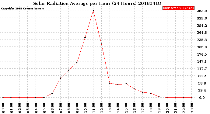 Milwaukee Weather Solar Radiation Average<br>per Hour<br>(24 Hours)