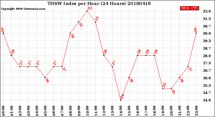 Milwaukee Weather THSW Index<br>per Hour<br>(24 Hours)