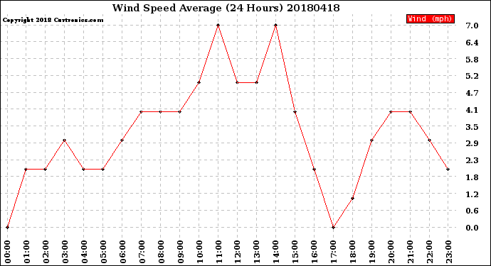 Milwaukee Weather Wind Speed<br>Average<br>(24 Hours)