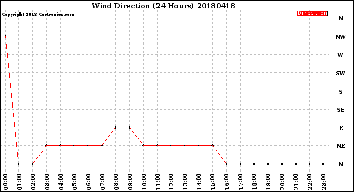Milwaukee Weather Wind Direction<br>(24 Hours)