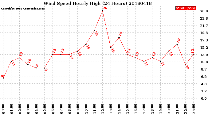 Milwaukee Weather Wind Speed<br>Hourly High<br>(24 Hours)