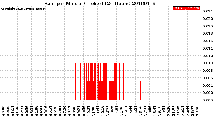 Milwaukee Weather Rain<br>per Minute<br>(Inches)<br>(24 Hours)