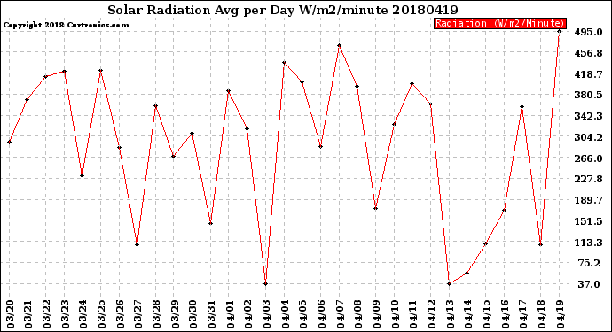Milwaukee Weather Solar Radiation<br>Avg per Day W/m2/minute