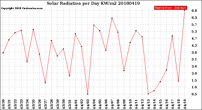 Milwaukee Weather Solar Radiation<br>per Day KW/m2