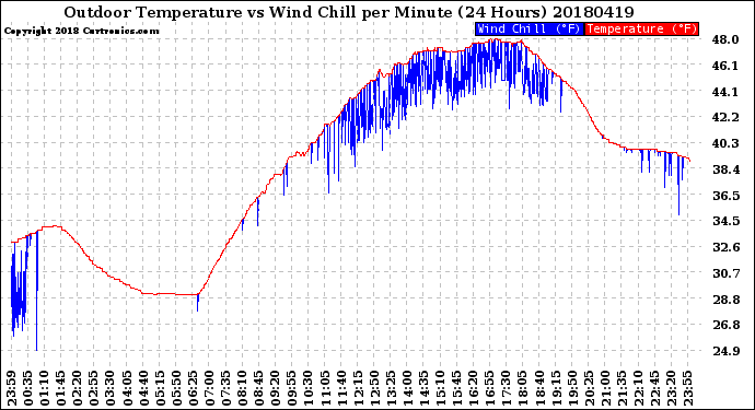 Milwaukee Weather Outdoor Temperature<br>vs Wind Chill<br>per Minute<br>(24 Hours)
