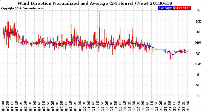 Milwaukee Weather Wind Direction<br>Normalized and Average<br>(24 Hours) (New)