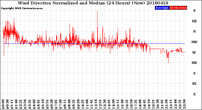 Milwaukee Weather Wind Direction<br>Normalized and Median<br>(24 Hours) (New)