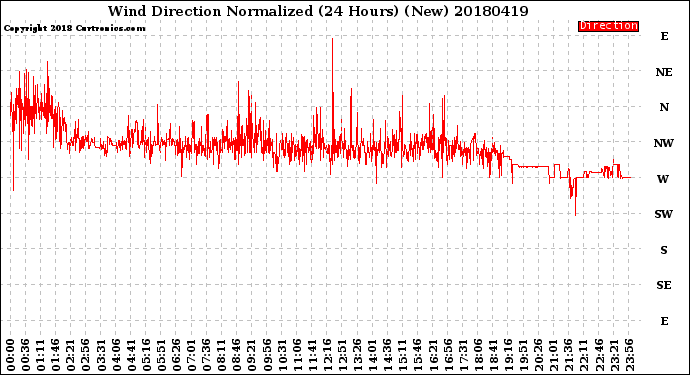 Milwaukee Weather Wind Direction<br>Normalized<br>(24 Hours) (New)