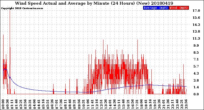 Milwaukee Weather Wind Speed<br>Actual and Average<br>by Minute<br>(24 Hours) (New)
