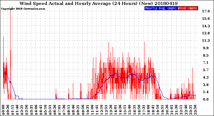 Milwaukee Weather Wind Speed<br>Actual and Hourly<br>Average<br>(24 Hours) (New)