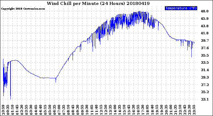 Milwaukee Weather Wind Chill<br>per Minute<br>(24 Hours)