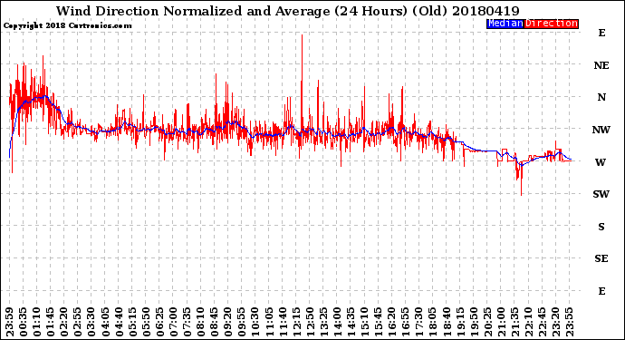 Milwaukee Weather Wind Direction<br>Normalized and Average<br>(24 Hours) (Old)