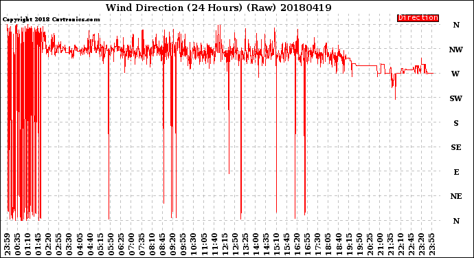 Milwaukee Weather Wind Direction<br>(24 Hours) (Raw)