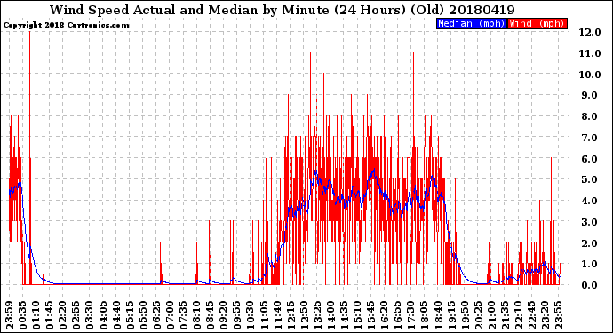 Milwaukee Weather Wind Speed<br>Actual and Median<br>by Minute<br>(24 Hours) (Old)