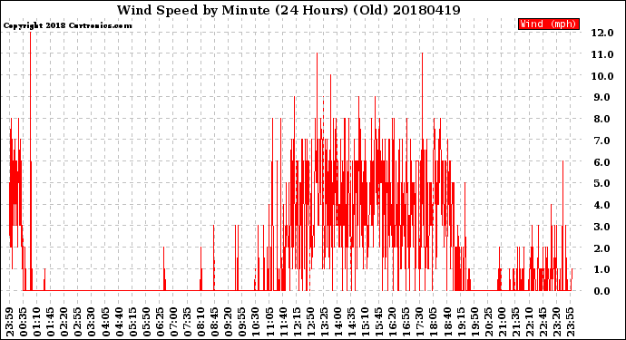 Milwaukee Weather Wind Speed<br>by Minute<br>(24 Hours) (Old)