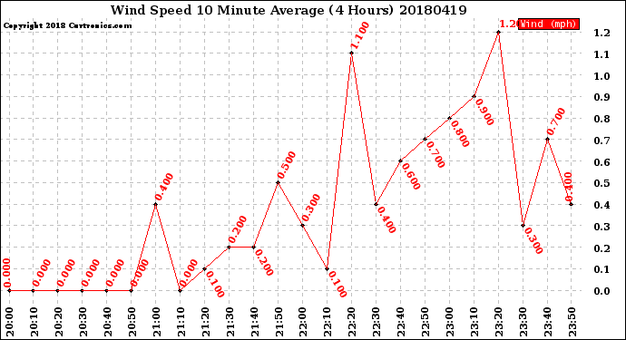 Milwaukee Weather Wind Speed<br>10 Minute Average<br>(4 Hours)