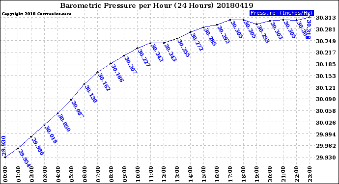 Milwaukee Weather Barometric Pressure<br>per Hour<br>(24 Hours)