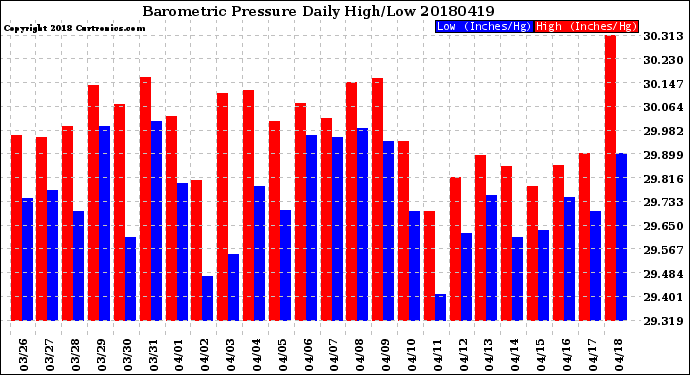 Milwaukee Weather Barometric Pressure<br>Daily High/Low