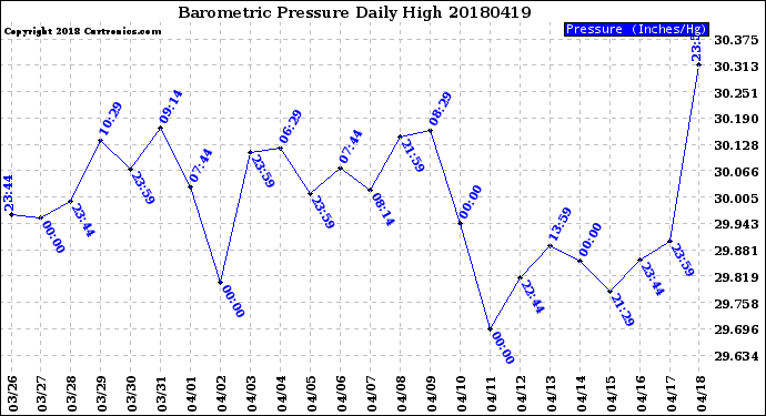 Milwaukee Weather Barometric Pressure<br>Daily High