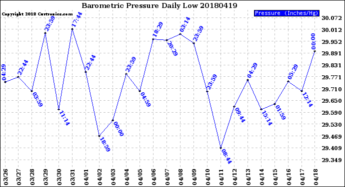 Milwaukee Weather Barometric Pressure<br>Daily Low