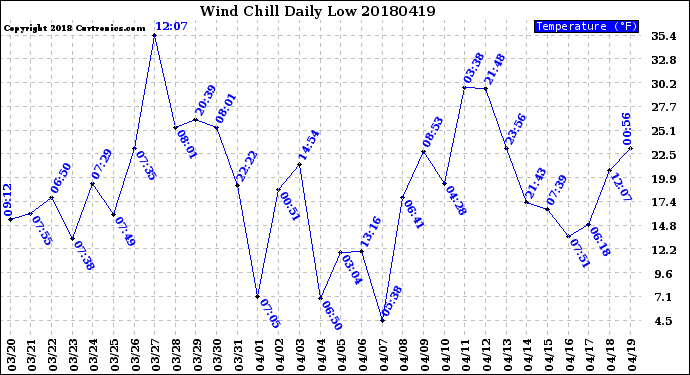 Milwaukee Weather Wind Chill<br>Daily Low