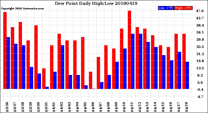 Milwaukee Weather Dew Point<br>Daily High/Low