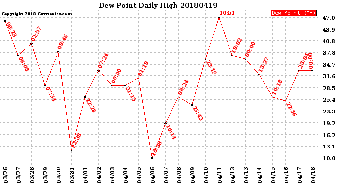 Milwaukee Weather Dew Point<br>Daily High