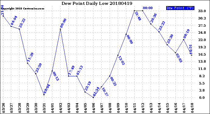Milwaukee Weather Dew Point<br>Daily Low