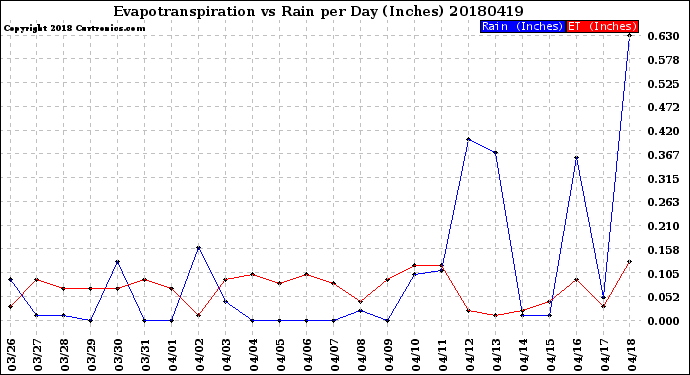 Milwaukee Weather Evapotranspiration<br>vs Rain per Day<br>(Inches)