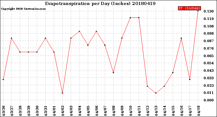 Milwaukee Weather Evapotranspiration<br>per Day (Inches)