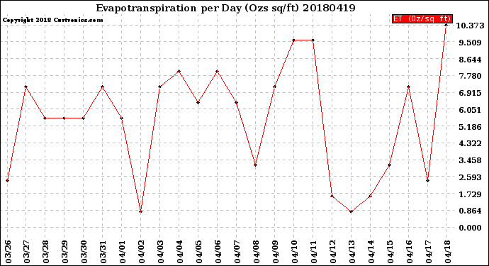 Milwaukee Weather Evapotranspiration<br>per Day (Ozs sq/ft)