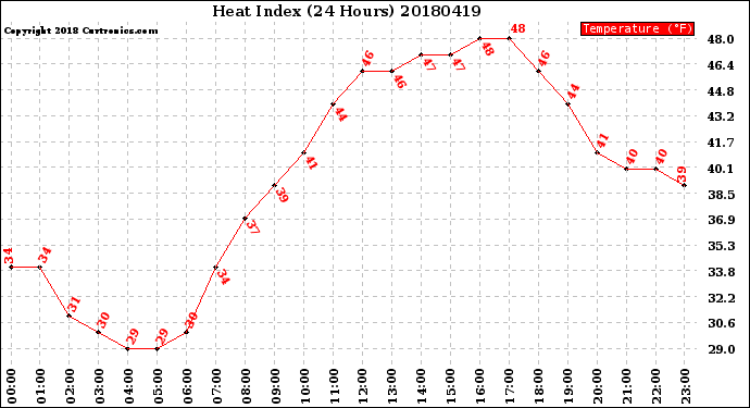 Milwaukee Weather Heat Index<br>(24 Hours)