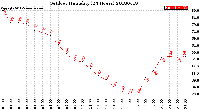 Milwaukee Weather Outdoor Humidity<br>(24 Hours)