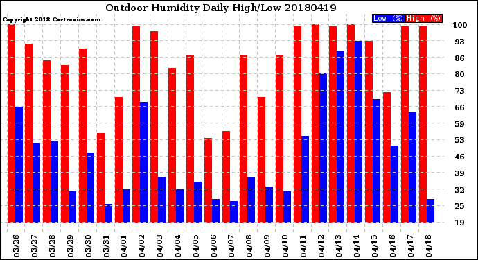 Milwaukee Weather Outdoor Humidity<br>Daily High/Low