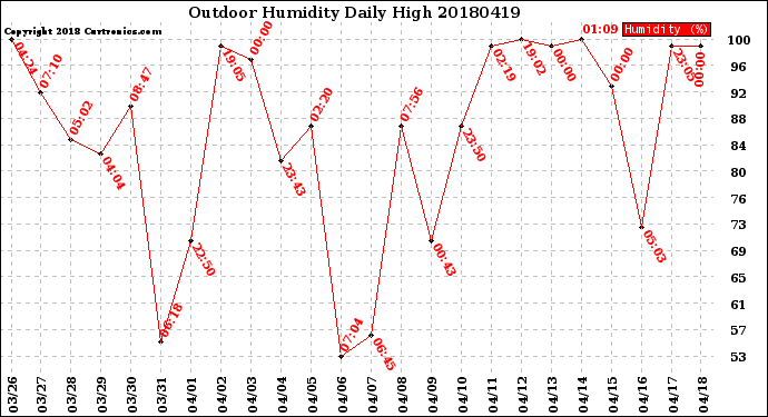 Milwaukee Weather Outdoor Humidity<br>Daily High